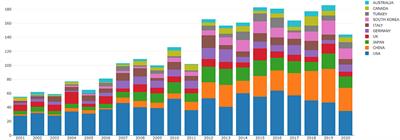 A Bibliometric Analysis of Endoscopic Sedation Research: 2001–2020